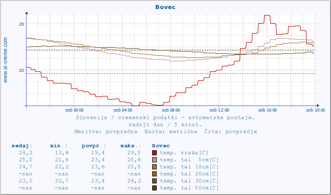 POVPREČJE :: Bovec :: temp. zraka | vlaga | smer vetra | hitrost vetra | sunki vetra | tlak | padavine | sonce | temp. tal  5cm | temp. tal 10cm | temp. tal 20cm | temp. tal 30cm | temp. tal 50cm :: zadnji dan / 5 minut.