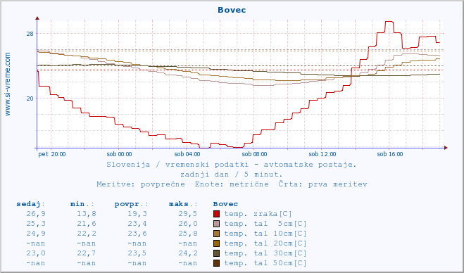 POVPREČJE :: Bovec :: temp. zraka | vlaga | smer vetra | hitrost vetra | sunki vetra | tlak | padavine | sonce | temp. tal  5cm | temp. tal 10cm | temp. tal 20cm | temp. tal 30cm | temp. tal 50cm :: zadnji dan / 5 minut.