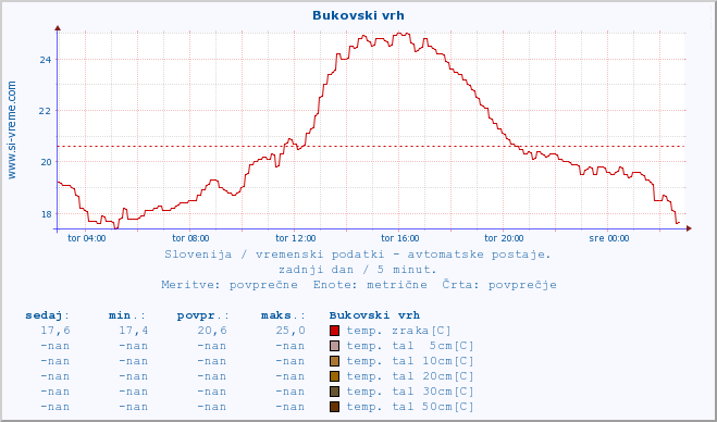 POVPREČJE :: Bukovski vrh :: temp. zraka | vlaga | smer vetra | hitrost vetra | sunki vetra | tlak | padavine | sonce | temp. tal  5cm | temp. tal 10cm | temp. tal 20cm | temp. tal 30cm | temp. tal 50cm :: zadnji dan / 5 minut.