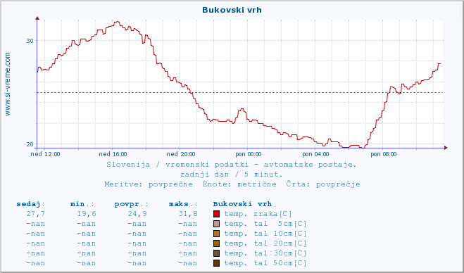 POVPREČJE :: Bukovski vrh :: temp. zraka | vlaga | smer vetra | hitrost vetra | sunki vetra | tlak | padavine | sonce | temp. tal  5cm | temp. tal 10cm | temp. tal 20cm | temp. tal 30cm | temp. tal 50cm :: zadnji dan / 5 minut.