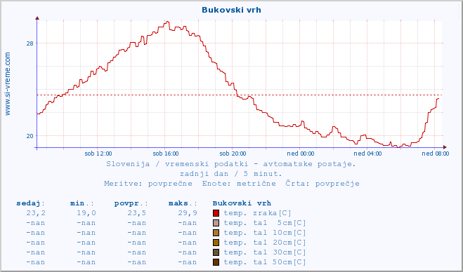 POVPREČJE :: Bukovski vrh :: temp. zraka | vlaga | smer vetra | hitrost vetra | sunki vetra | tlak | padavine | sonce | temp. tal  5cm | temp. tal 10cm | temp. tal 20cm | temp. tal 30cm | temp. tal 50cm :: zadnji dan / 5 minut.