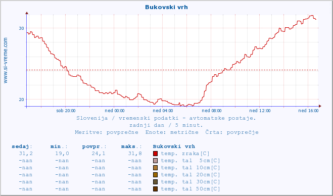 POVPREČJE :: Bukovski vrh :: temp. zraka | vlaga | smer vetra | hitrost vetra | sunki vetra | tlak | padavine | sonce | temp. tal  5cm | temp. tal 10cm | temp. tal 20cm | temp. tal 30cm | temp. tal 50cm :: zadnji dan / 5 minut.