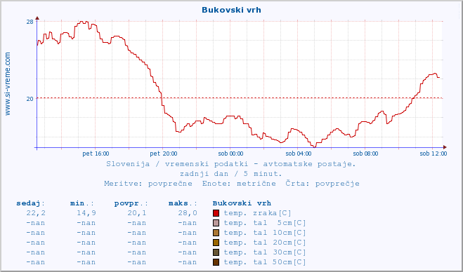 POVPREČJE :: Bukovski vrh :: temp. zraka | vlaga | smer vetra | hitrost vetra | sunki vetra | tlak | padavine | sonce | temp. tal  5cm | temp. tal 10cm | temp. tal 20cm | temp. tal 30cm | temp. tal 50cm :: zadnji dan / 5 minut.