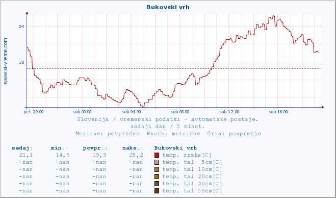 POVPREČJE :: Bukovski vrh :: temp. zraka | vlaga | smer vetra | hitrost vetra | sunki vetra | tlak | padavine | sonce | temp. tal  5cm | temp. tal 10cm | temp. tal 20cm | temp. tal 30cm | temp. tal 50cm :: zadnji dan / 5 minut.