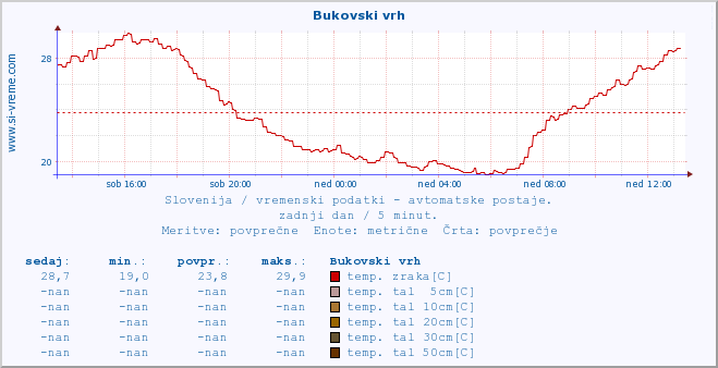 POVPREČJE :: Bukovski vrh :: temp. zraka | vlaga | smer vetra | hitrost vetra | sunki vetra | tlak | padavine | sonce | temp. tal  5cm | temp. tal 10cm | temp. tal 20cm | temp. tal 30cm | temp. tal 50cm :: zadnji dan / 5 minut.