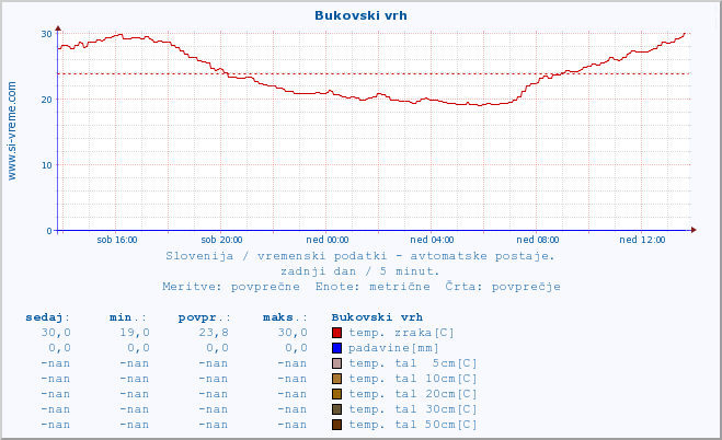 POVPREČJE :: Bukovski vrh :: temp. zraka | vlaga | smer vetra | hitrost vetra | sunki vetra | tlak | padavine | sonce | temp. tal  5cm | temp. tal 10cm | temp. tal 20cm | temp. tal 30cm | temp. tal 50cm :: zadnji dan / 5 minut.