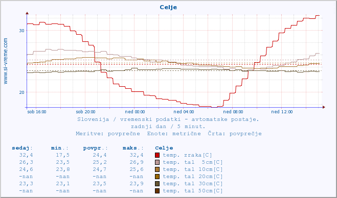 POVPREČJE :: Celje :: temp. zraka | vlaga | smer vetra | hitrost vetra | sunki vetra | tlak | padavine | sonce | temp. tal  5cm | temp. tal 10cm | temp. tal 20cm | temp. tal 30cm | temp. tal 50cm :: zadnji dan / 5 minut.