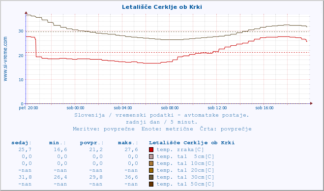 POVPREČJE :: Letališče Cerklje ob Krki :: temp. zraka | vlaga | smer vetra | hitrost vetra | sunki vetra | tlak | padavine | sonce | temp. tal  5cm | temp. tal 10cm | temp. tal 20cm | temp. tal 30cm | temp. tal 50cm :: zadnji dan / 5 minut.