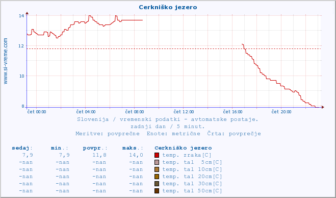 POVPREČJE :: Cerkniško jezero :: temp. zraka | vlaga | smer vetra | hitrost vetra | sunki vetra | tlak | padavine | sonce | temp. tal  5cm | temp. tal 10cm | temp. tal 20cm | temp. tal 30cm | temp. tal 50cm :: zadnji dan / 5 minut.