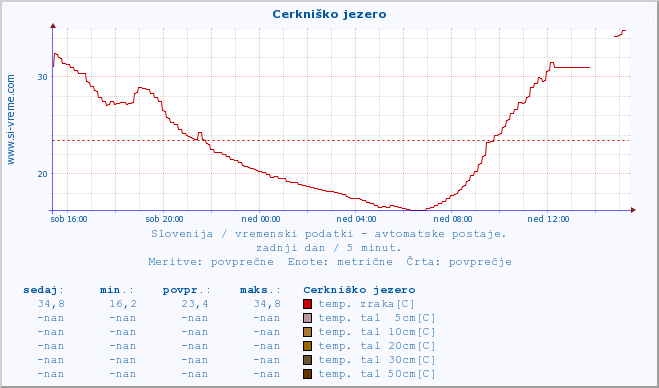 POVPREČJE :: Cerkniško jezero :: temp. zraka | vlaga | smer vetra | hitrost vetra | sunki vetra | tlak | padavine | sonce | temp. tal  5cm | temp. tal 10cm | temp. tal 20cm | temp. tal 30cm | temp. tal 50cm :: zadnji dan / 5 minut.