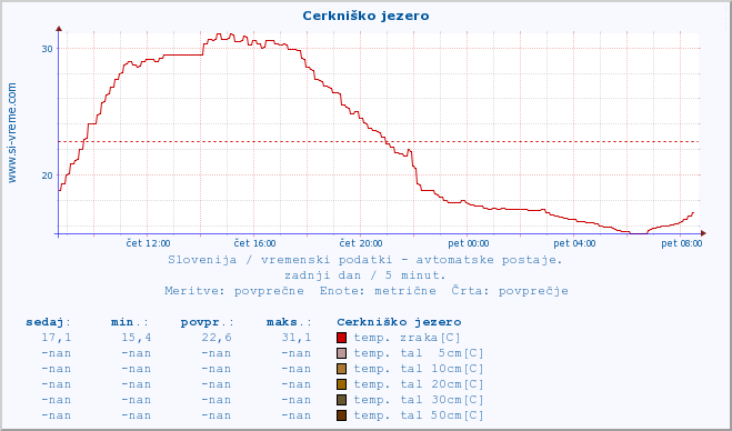 POVPREČJE :: Cerkniško jezero :: temp. zraka | vlaga | smer vetra | hitrost vetra | sunki vetra | tlak | padavine | sonce | temp. tal  5cm | temp. tal 10cm | temp. tal 20cm | temp. tal 30cm | temp. tal 50cm :: zadnji dan / 5 minut.