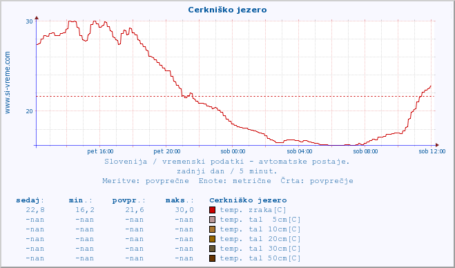 POVPREČJE :: Cerkniško jezero :: temp. zraka | vlaga | smer vetra | hitrost vetra | sunki vetra | tlak | padavine | sonce | temp. tal  5cm | temp. tal 10cm | temp. tal 20cm | temp. tal 30cm | temp. tal 50cm :: zadnji dan / 5 minut.