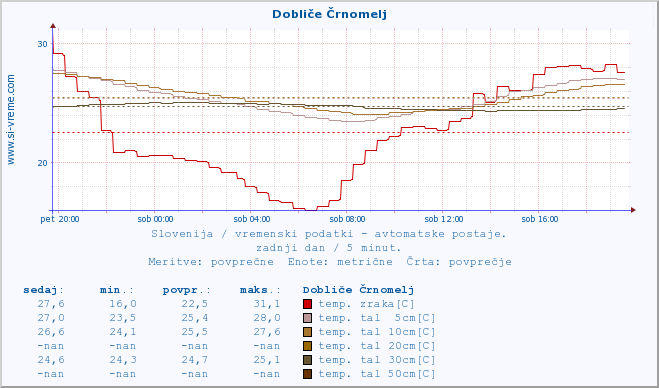 POVPREČJE :: Dobliče Črnomelj :: temp. zraka | vlaga | smer vetra | hitrost vetra | sunki vetra | tlak | padavine | sonce | temp. tal  5cm | temp. tal 10cm | temp. tal 20cm | temp. tal 30cm | temp. tal 50cm :: zadnji dan / 5 minut.