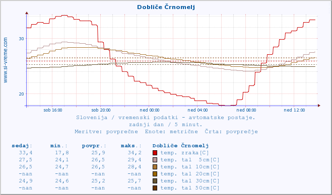 POVPREČJE :: Dobliče Črnomelj :: temp. zraka | vlaga | smer vetra | hitrost vetra | sunki vetra | tlak | padavine | sonce | temp. tal  5cm | temp. tal 10cm | temp. tal 20cm | temp. tal 30cm | temp. tal 50cm :: zadnji dan / 5 minut.