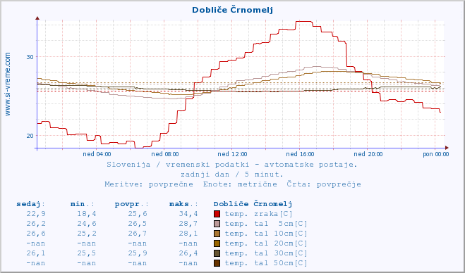 POVPREČJE :: Dobliče Črnomelj :: temp. zraka | vlaga | smer vetra | hitrost vetra | sunki vetra | tlak | padavine | sonce | temp. tal  5cm | temp. tal 10cm | temp. tal 20cm | temp. tal 30cm | temp. tal 50cm :: zadnji dan / 5 minut.