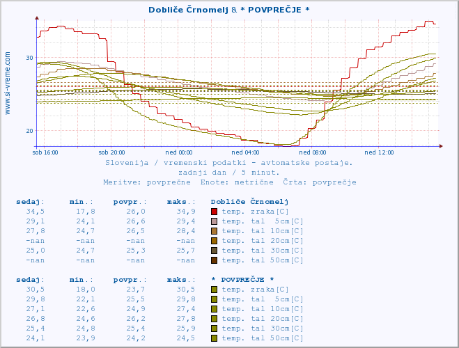 POVPREČJE :: Dobliče Črnomelj & * POVPREČJE * :: temp. zraka | vlaga | smer vetra | hitrost vetra | sunki vetra | tlak | padavine | sonce | temp. tal  5cm | temp. tal 10cm | temp. tal 20cm | temp. tal 30cm | temp. tal 50cm :: zadnji dan / 5 minut.