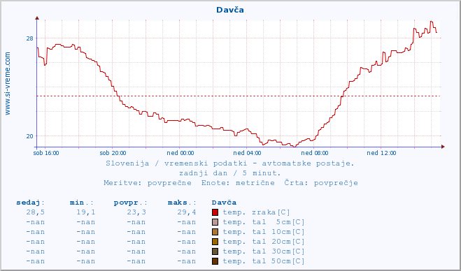 POVPREČJE :: Davča :: temp. zraka | vlaga | smer vetra | hitrost vetra | sunki vetra | tlak | padavine | sonce | temp. tal  5cm | temp. tal 10cm | temp. tal 20cm | temp. tal 30cm | temp. tal 50cm :: zadnji dan / 5 minut.