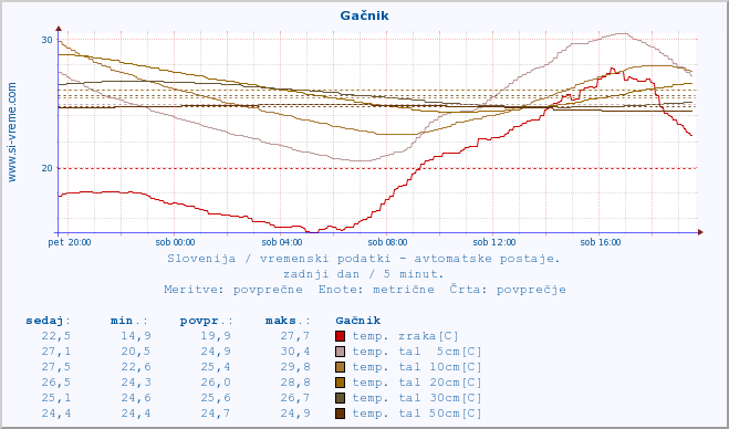 POVPREČJE :: Gačnik :: temp. zraka | vlaga | smer vetra | hitrost vetra | sunki vetra | tlak | padavine | sonce | temp. tal  5cm | temp. tal 10cm | temp. tal 20cm | temp. tal 30cm | temp. tal 50cm :: zadnji dan / 5 minut.