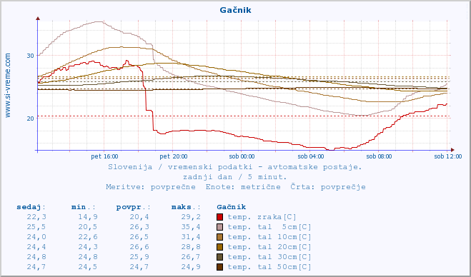 POVPREČJE :: Gačnik :: temp. zraka | vlaga | smer vetra | hitrost vetra | sunki vetra | tlak | padavine | sonce | temp. tal  5cm | temp. tal 10cm | temp. tal 20cm | temp. tal 30cm | temp. tal 50cm :: zadnji dan / 5 minut.