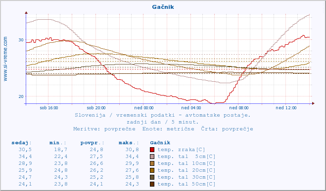 POVPREČJE :: Gačnik :: temp. zraka | vlaga | smer vetra | hitrost vetra | sunki vetra | tlak | padavine | sonce | temp. tal  5cm | temp. tal 10cm | temp. tal 20cm | temp. tal 30cm | temp. tal 50cm :: zadnji dan / 5 minut.