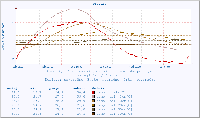 POVPREČJE :: Gačnik :: temp. zraka | vlaga | smer vetra | hitrost vetra | sunki vetra | tlak | padavine | sonce | temp. tal  5cm | temp. tal 10cm | temp. tal 20cm | temp. tal 30cm | temp. tal 50cm :: zadnji dan / 5 minut.