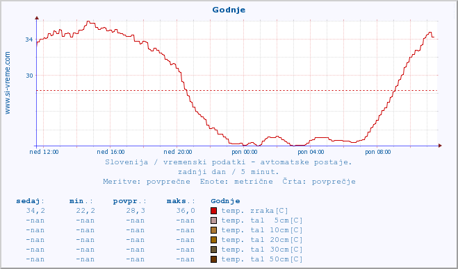 POVPREČJE :: Godnje :: temp. zraka | vlaga | smer vetra | hitrost vetra | sunki vetra | tlak | padavine | sonce | temp. tal  5cm | temp. tal 10cm | temp. tal 20cm | temp. tal 30cm | temp. tal 50cm :: zadnji dan / 5 minut.