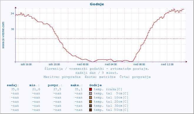 POVPREČJE :: Godnje :: temp. zraka | vlaga | smer vetra | hitrost vetra | sunki vetra | tlak | padavine | sonce | temp. tal  5cm | temp. tal 10cm | temp. tal 20cm | temp. tal 30cm | temp. tal 50cm :: zadnji dan / 5 minut.