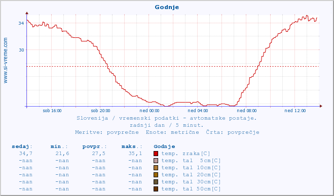 POVPREČJE :: Godnje :: temp. zraka | vlaga | smer vetra | hitrost vetra | sunki vetra | tlak | padavine | sonce | temp. tal  5cm | temp. tal 10cm | temp. tal 20cm | temp. tal 30cm | temp. tal 50cm :: zadnji dan / 5 minut.