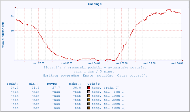 POVPREČJE :: Godnje :: temp. zraka | vlaga | smer vetra | hitrost vetra | sunki vetra | tlak | padavine | sonce | temp. tal  5cm | temp. tal 10cm | temp. tal 20cm | temp. tal 30cm | temp. tal 50cm :: zadnji dan / 5 minut.