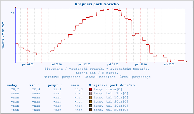 POVPREČJE :: Krajinski park Goričko :: temp. zraka | vlaga | smer vetra | hitrost vetra | sunki vetra | tlak | padavine | sonce | temp. tal  5cm | temp. tal 10cm | temp. tal 20cm | temp. tal 30cm | temp. tal 50cm :: zadnji dan / 5 minut.
