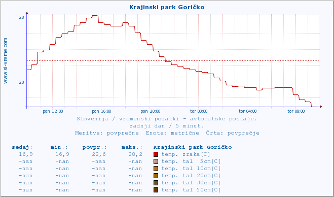 POVPREČJE :: Krajinski park Goričko :: temp. zraka | vlaga | smer vetra | hitrost vetra | sunki vetra | tlak | padavine | sonce | temp. tal  5cm | temp. tal 10cm | temp. tal 20cm | temp. tal 30cm | temp. tal 50cm :: zadnji dan / 5 minut.