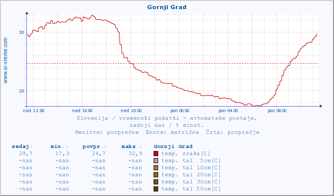 POVPREČJE :: Gornji Grad :: temp. zraka | vlaga | smer vetra | hitrost vetra | sunki vetra | tlak | padavine | sonce | temp. tal  5cm | temp. tal 10cm | temp. tal 20cm | temp. tal 30cm | temp. tal 50cm :: zadnji dan / 5 minut.