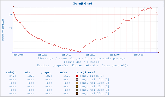 POVPREČJE :: Gornji Grad :: temp. zraka | vlaga | smer vetra | hitrost vetra | sunki vetra | tlak | padavine | sonce | temp. tal  5cm | temp. tal 10cm | temp. tal 20cm | temp. tal 30cm | temp. tal 50cm :: zadnji dan / 5 minut.