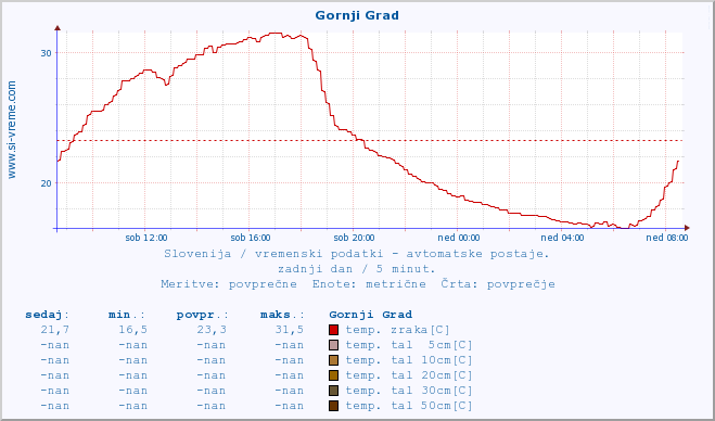 POVPREČJE :: Gornji Grad :: temp. zraka | vlaga | smer vetra | hitrost vetra | sunki vetra | tlak | padavine | sonce | temp. tal  5cm | temp. tal 10cm | temp. tal 20cm | temp. tal 30cm | temp. tal 50cm :: zadnji dan / 5 minut.