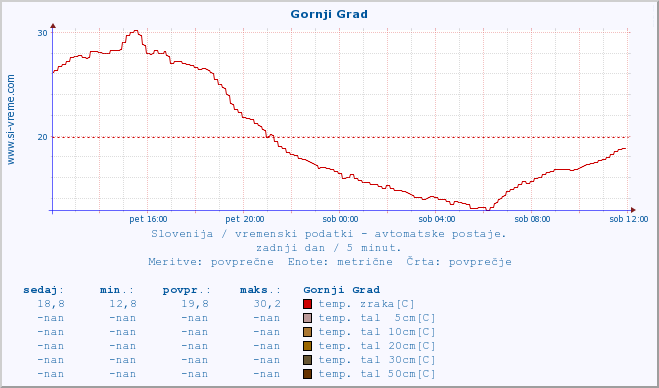 POVPREČJE :: Gornji Grad :: temp. zraka | vlaga | smer vetra | hitrost vetra | sunki vetra | tlak | padavine | sonce | temp. tal  5cm | temp. tal 10cm | temp. tal 20cm | temp. tal 30cm | temp. tal 50cm :: zadnji dan / 5 minut.