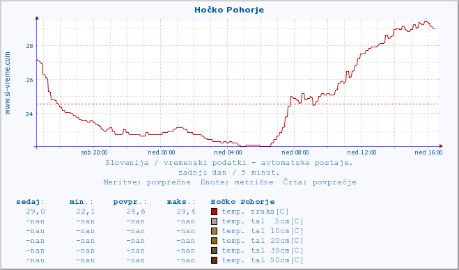 POVPREČJE :: Hočko Pohorje :: temp. zraka | vlaga | smer vetra | hitrost vetra | sunki vetra | tlak | padavine | sonce | temp. tal  5cm | temp. tal 10cm | temp. tal 20cm | temp. tal 30cm | temp. tal 50cm :: zadnji dan / 5 minut.