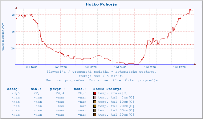 POVPREČJE :: Hočko Pohorje :: temp. zraka | vlaga | smer vetra | hitrost vetra | sunki vetra | tlak | padavine | sonce | temp. tal  5cm | temp. tal 10cm | temp. tal 20cm | temp. tal 30cm | temp. tal 50cm :: zadnji dan / 5 minut.