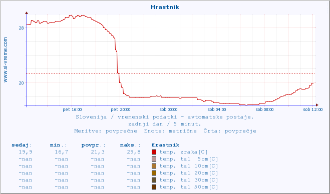 POVPREČJE :: Hrastnik :: temp. zraka | vlaga | smer vetra | hitrost vetra | sunki vetra | tlak | padavine | sonce | temp. tal  5cm | temp. tal 10cm | temp. tal 20cm | temp. tal 30cm | temp. tal 50cm :: zadnji dan / 5 minut.