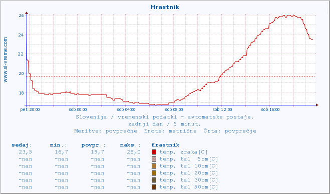 POVPREČJE :: Hrastnik :: temp. zraka | vlaga | smer vetra | hitrost vetra | sunki vetra | tlak | padavine | sonce | temp. tal  5cm | temp. tal 10cm | temp. tal 20cm | temp. tal 30cm | temp. tal 50cm :: zadnji dan / 5 minut.