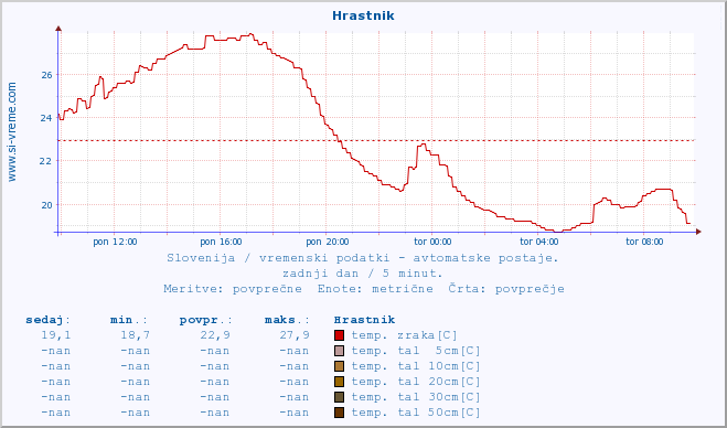 POVPREČJE :: Hrastnik :: temp. zraka | vlaga | smer vetra | hitrost vetra | sunki vetra | tlak | padavine | sonce | temp. tal  5cm | temp. tal 10cm | temp. tal 20cm | temp. tal 30cm | temp. tal 50cm :: zadnji dan / 5 minut.