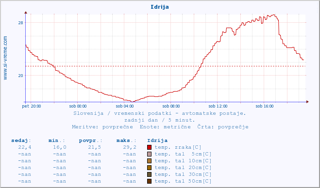 POVPREČJE :: Idrija :: temp. zraka | vlaga | smer vetra | hitrost vetra | sunki vetra | tlak | padavine | sonce | temp. tal  5cm | temp. tal 10cm | temp. tal 20cm | temp. tal 30cm | temp. tal 50cm :: zadnji dan / 5 minut.