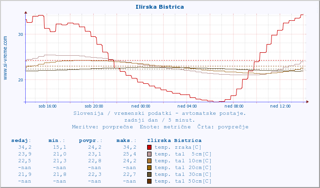 POVPREČJE :: Ilirska Bistrica :: temp. zraka | vlaga | smer vetra | hitrost vetra | sunki vetra | tlak | padavine | sonce | temp. tal  5cm | temp. tal 10cm | temp. tal 20cm | temp. tal 30cm | temp. tal 50cm :: zadnji dan / 5 minut.