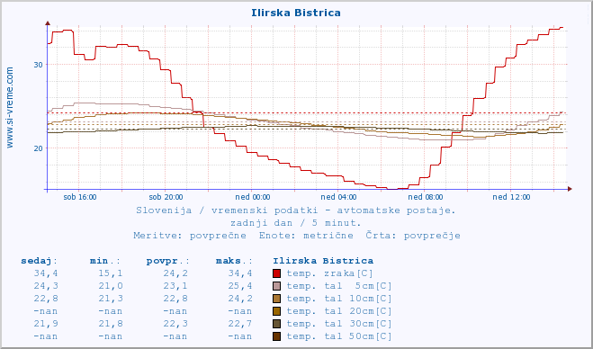 POVPREČJE :: Ilirska Bistrica :: temp. zraka | vlaga | smer vetra | hitrost vetra | sunki vetra | tlak | padavine | sonce | temp. tal  5cm | temp. tal 10cm | temp. tal 20cm | temp. tal 30cm | temp. tal 50cm :: zadnji dan / 5 minut.