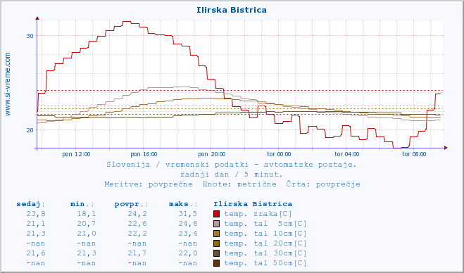 POVPREČJE :: Ilirska Bistrica :: temp. zraka | vlaga | smer vetra | hitrost vetra | sunki vetra | tlak | padavine | sonce | temp. tal  5cm | temp. tal 10cm | temp. tal 20cm | temp. tal 30cm | temp. tal 50cm :: zadnji dan / 5 minut.