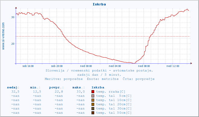 POVPREČJE :: Iskrba :: temp. zraka | vlaga | smer vetra | hitrost vetra | sunki vetra | tlak | padavine | sonce | temp. tal  5cm | temp. tal 10cm | temp. tal 20cm | temp. tal 30cm | temp. tal 50cm :: zadnji dan / 5 minut.