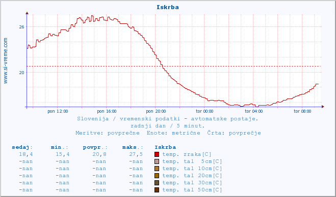 POVPREČJE :: Iskrba :: temp. zraka | vlaga | smer vetra | hitrost vetra | sunki vetra | tlak | padavine | sonce | temp. tal  5cm | temp. tal 10cm | temp. tal 20cm | temp. tal 30cm | temp. tal 50cm :: zadnji dan / 5 minut.