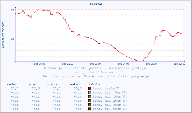 POVPREČJE :: Iskrba :: temp. zraka | vlaga | smer vetra | hitrost vetra | sunki vetra | tlak | padavine | sonce | temp. tal  5cm | temp. tal 10cm | temp. tal 20cm | temp. tal 30cm | temp. tal 50cm :: zadnji dan / 5 minut.