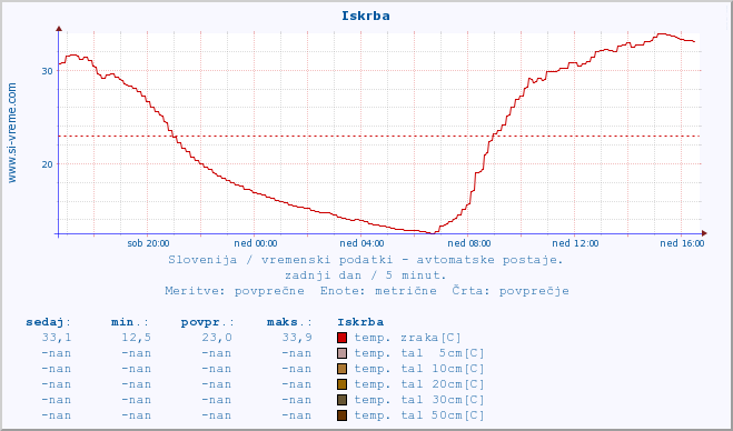 POVPREČJE :: Iskrba :: temp. zraka | vlaga | smer vetra | hitrost vetra | sunki vetra | tlak | padavine | sonce | temp. tal  5cm | temp. tal 10cm | temp. tal 20cm | temp. tal 30cm | temp. tal 50cm :: zadnji dan / 5 minut.