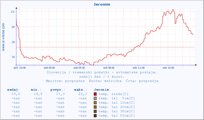 POVPREČJE :: Jeronim :: temp. zraka | vlaga | smer vetra | hitrost vetra | sunki vetra | tlak | padavine | sonce | temp. tal  5cm | temp. tal 10cm | temp. tal 20cm | temp. tal 30cm | temp. tal 50cm :: zadnji dan / 5 minut.