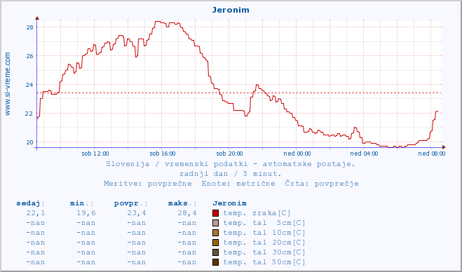 POVPREČJE :: Jeronim :: temp. zraka | vlaga | smer vetra | hitrost vetra | sunki vetra | tlak | padavine | sonce | temp. tal  5cm | temp. tal 10cm | temp. tal 20cm | temp. tal 30cm | temp. tal 50cm :: zadnji dan / 5 minut.